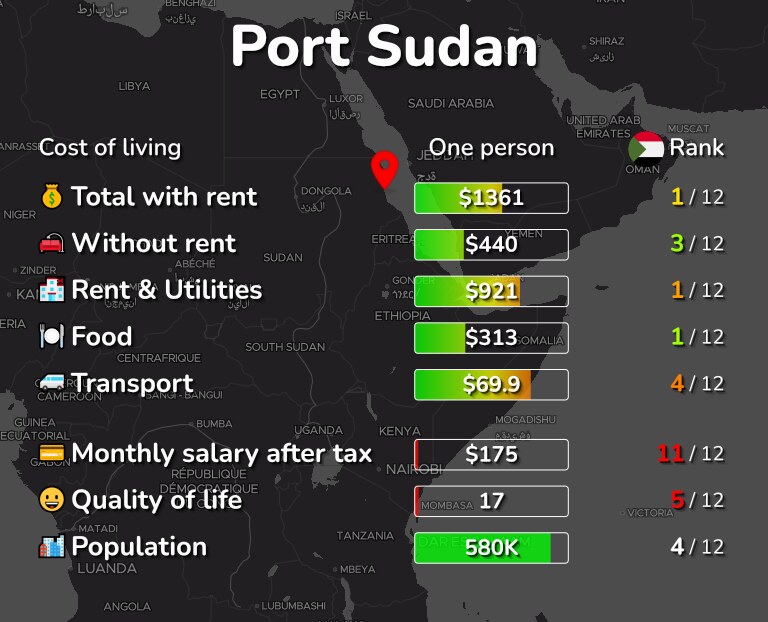 Cost of living in Port Sudan infographic