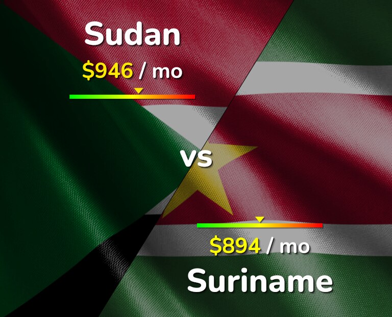 Cost of living in Sudan vs Suriname infographic