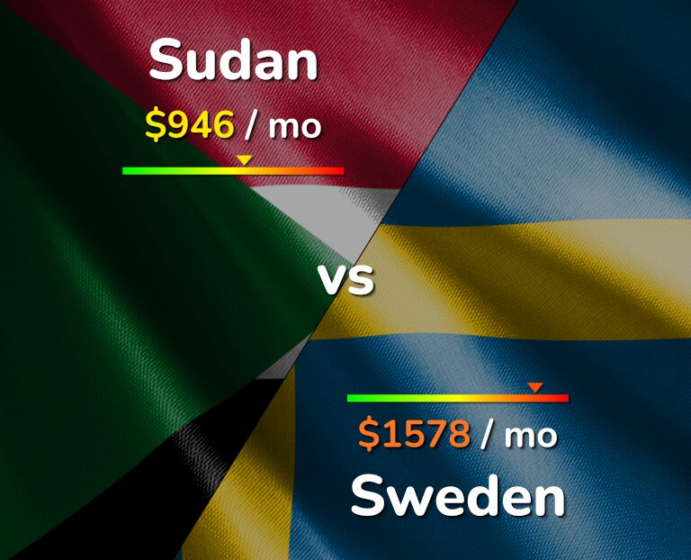 Cost of living in Sudan vs Sweden infographic