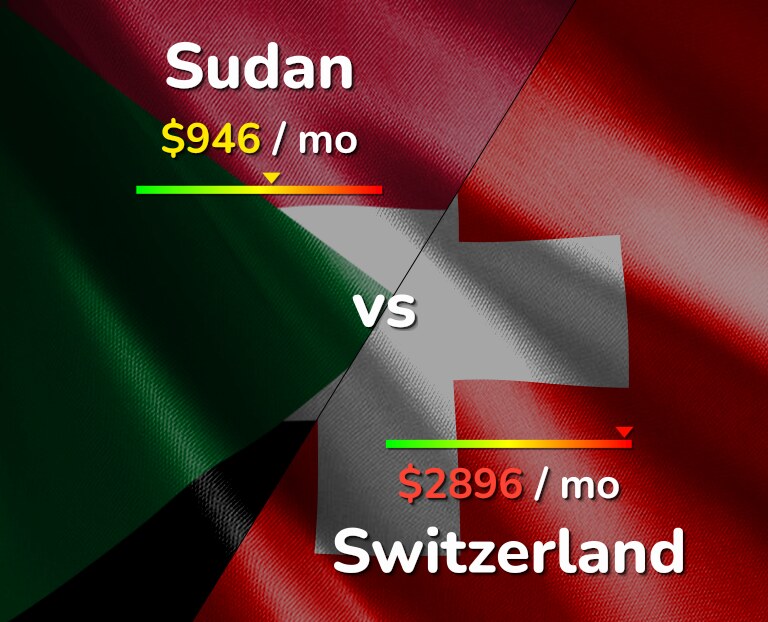 Cost of living in Sudan vs Switzerland infographic