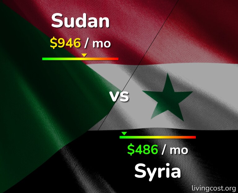 Cost of living in Sudan vs Syria infographic