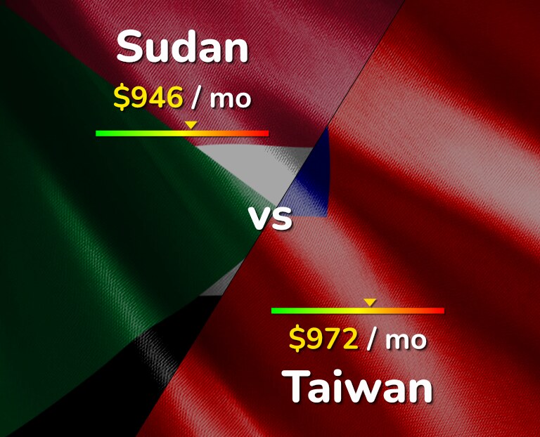 Cost of living in Sudan vs Taiwan infographic