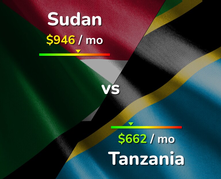 Cost of living in Sudan vs Tanzania infographic