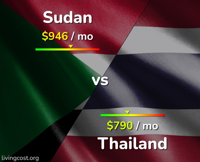 Cost of living in Sudan vs Thailand infographic