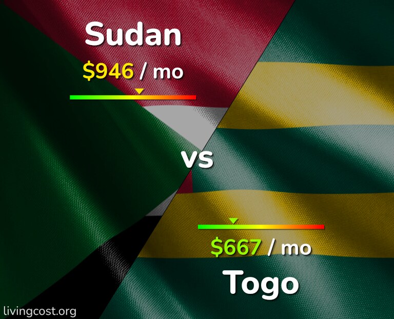 Cost of living in Sudan vs Togo infographic