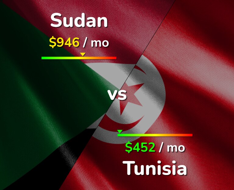 Cost of living in Sudan vs Tunisia infographic
