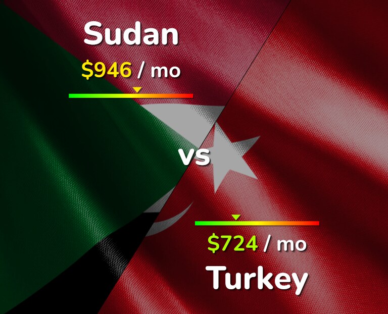 Cost of living in Sudan vs Turkey infographic