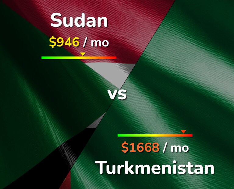 Cost of living in Sudan vs Turkmenistan infographic