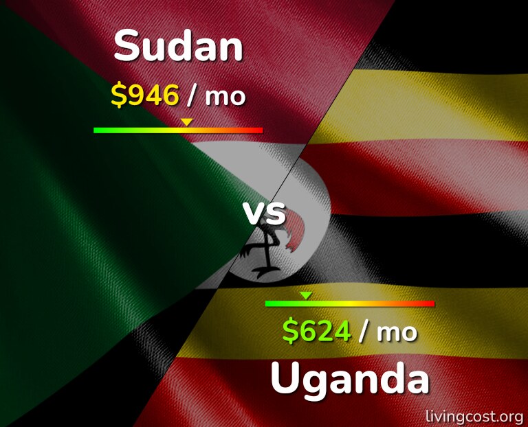 Cost of living in Sudan vs Uganda infographic