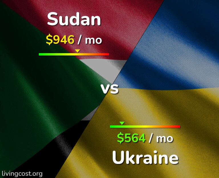 Cost of living in Sudan vs Ukraine infographic