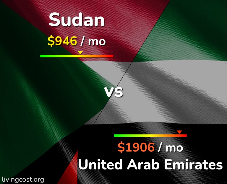 Cost of living in Sudan vs United Arab Emirates infographic
