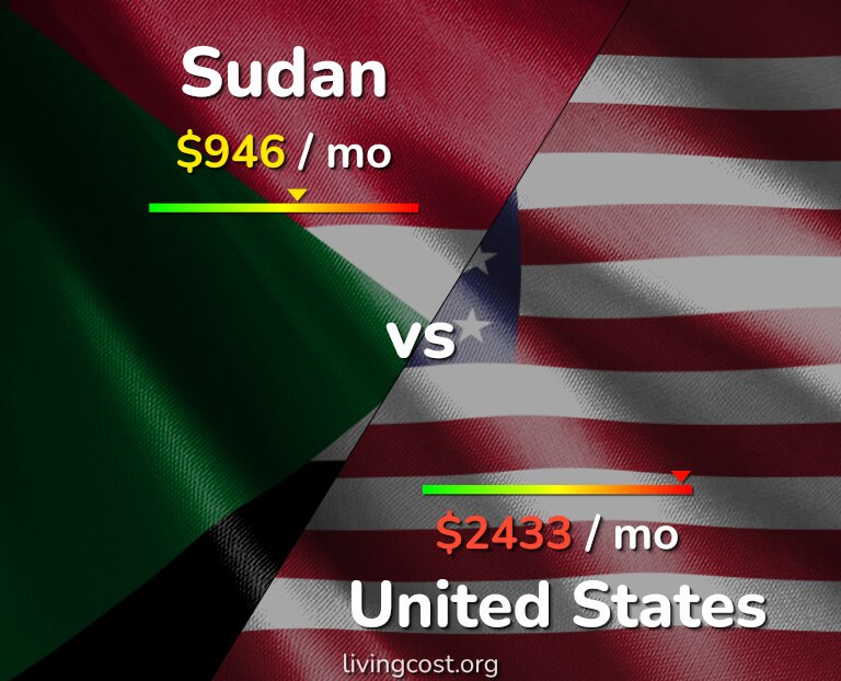 Cost of living in Sudan vs United States infographic
