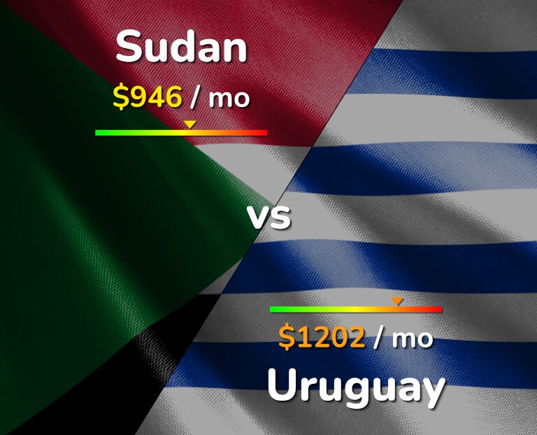 Cost of living in Sudan vs Uruguay infographic