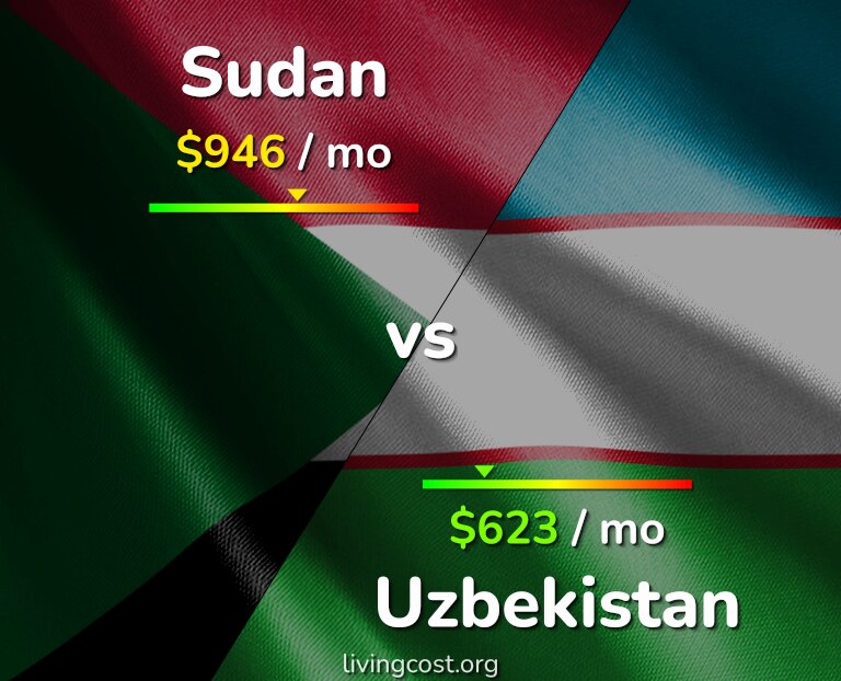 Cost of living in Sudan vs Uzbekistan infographic
