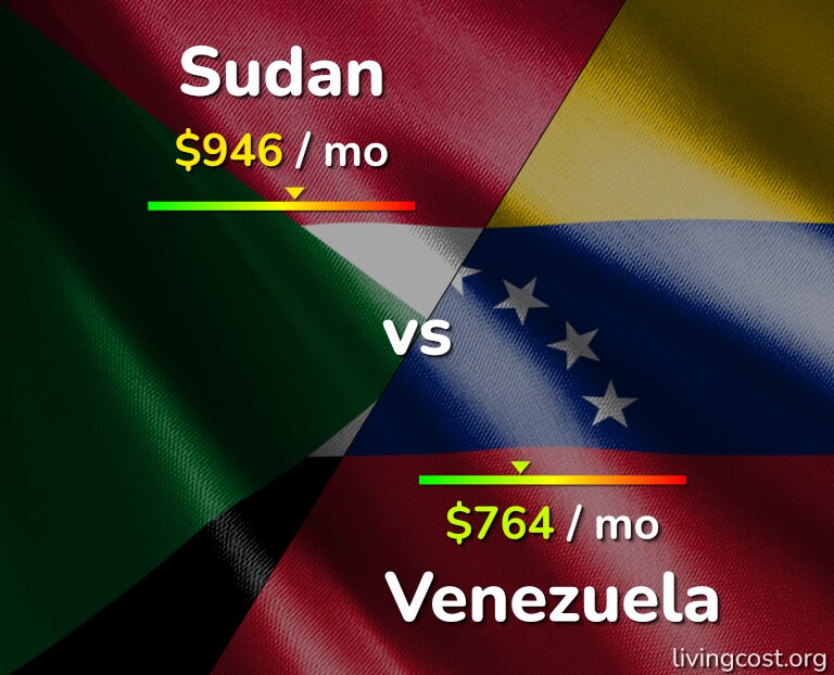 Cost of living in Sudan vs Venezuela infographic