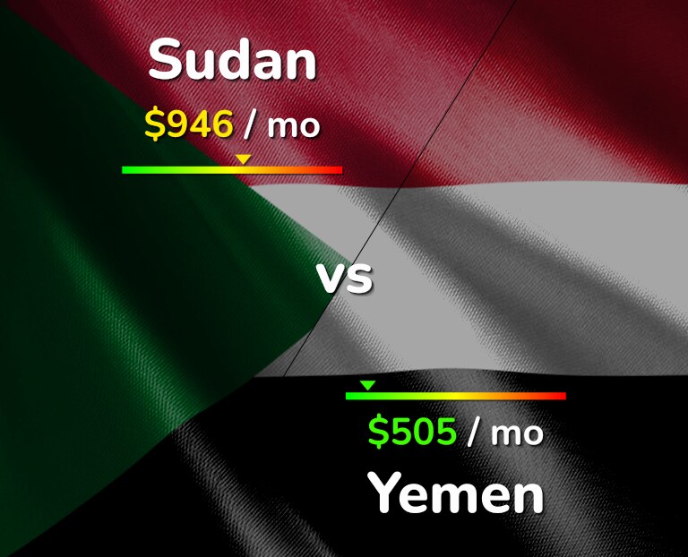 Cost of living in Sudan vs Yemen infographic