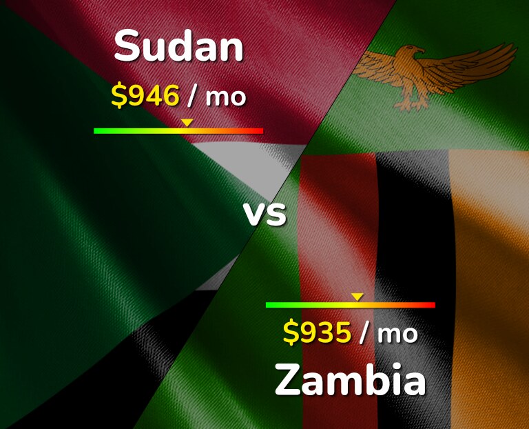 Cost of living in Sudan vs Zambia infographic