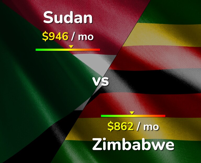 Cost of living in Sudan vs Zimbabwe infographic