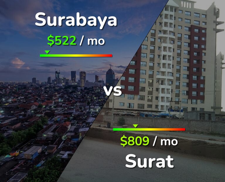 Cost of living in Surabaya vs Surat infographic