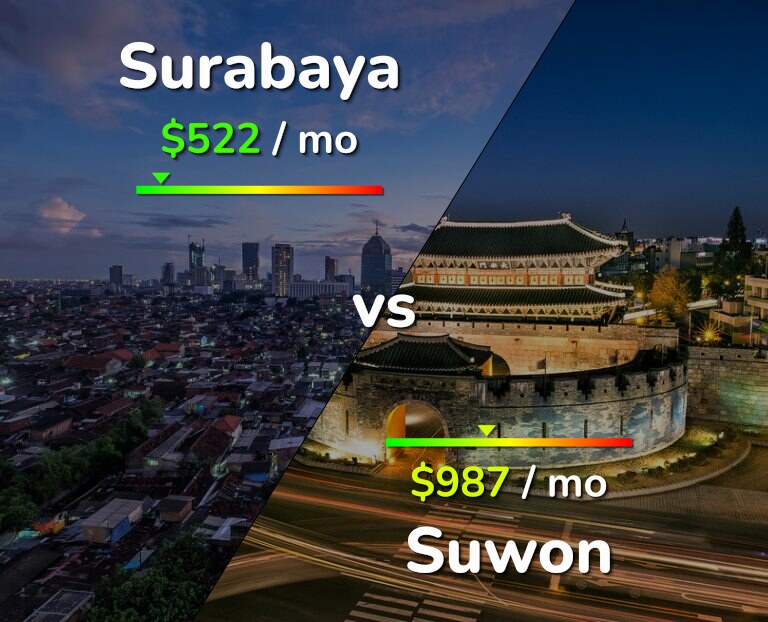 Cost of living in Surabaya vs Suwon infographic