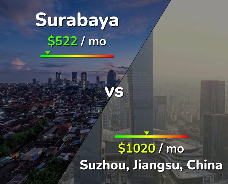 Cost of living in Surabaya vs Suzhou infographic