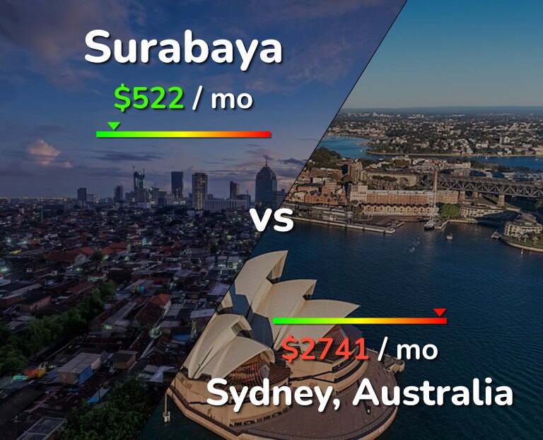 Cost of living in Surabaya vs Sydney infographic