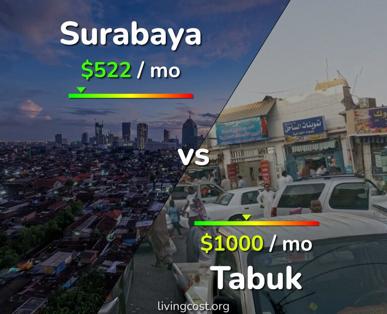 Cost of living in Surabaya vs Tabuk infographic