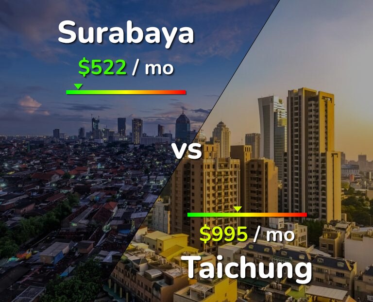 Cost of living in Surabaya vs Taichung infographic