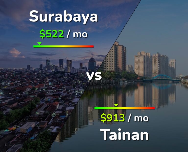 Cost of living in Surabaya vs Tainan infographic
