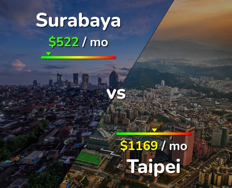 Cost of living in Surabaya vs Taipei infographic