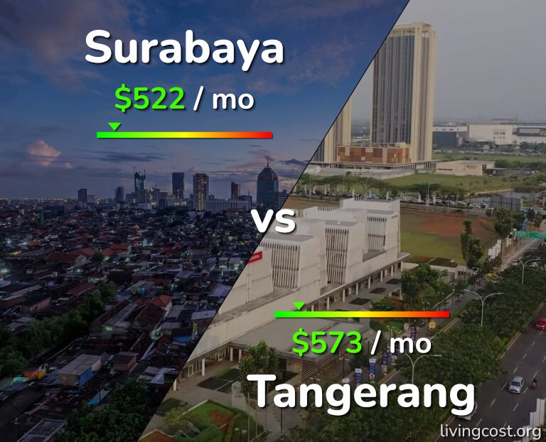 Cost of living in Surabaya vs Tangerang infographic
