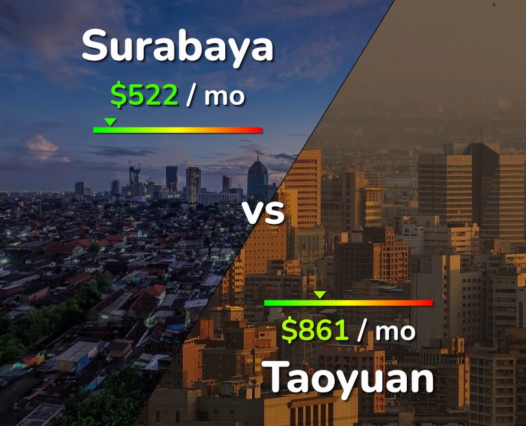 Cost of living in Surabaya vs Taoyuan infographic