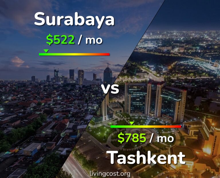 Cost of living in Surabaya vs Tashkent infographic