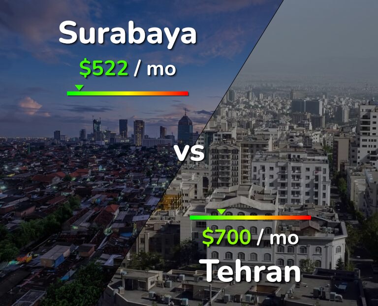Cost of living in Surabaya vs Tehran infographic