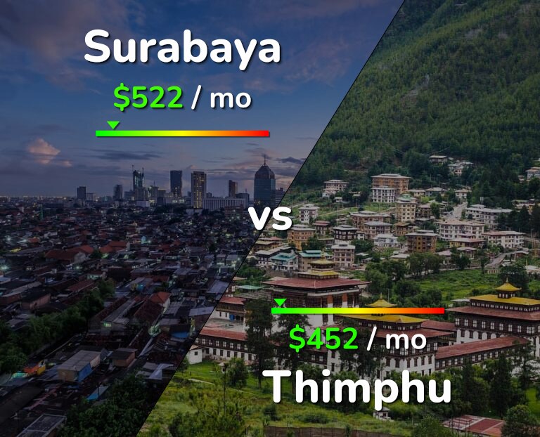 Cost of living in Surabaya vs Thimphu infographic