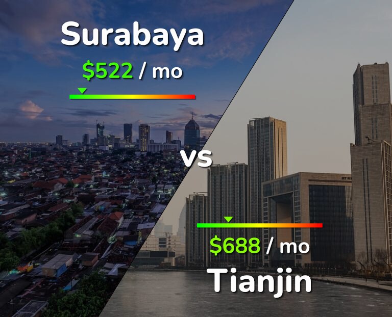 Cost of living in Surabaya vs Tianjin infographic