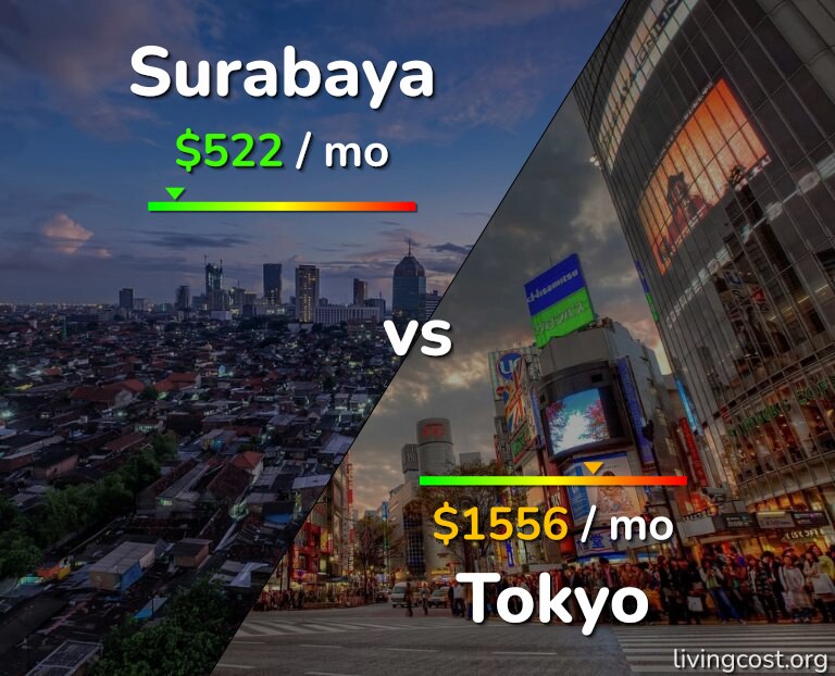 Cost of living in Surabaya vs Tokyo infographic
