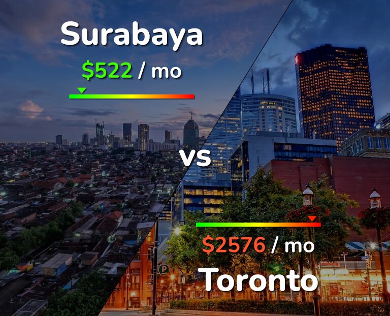 Cost of living in Surabaya vs Toronto infographic