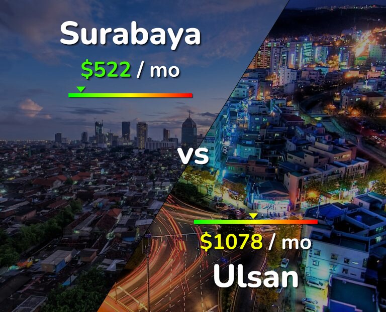 Cost of living in Surabaya vs Ulsan infographic