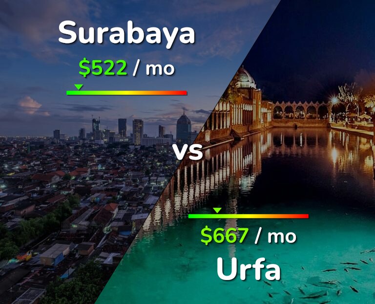 Cost of living in Surabaya vs Urfa infographic