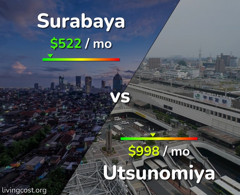 Cost of living in Surabaya vs Utsunomiya infographic