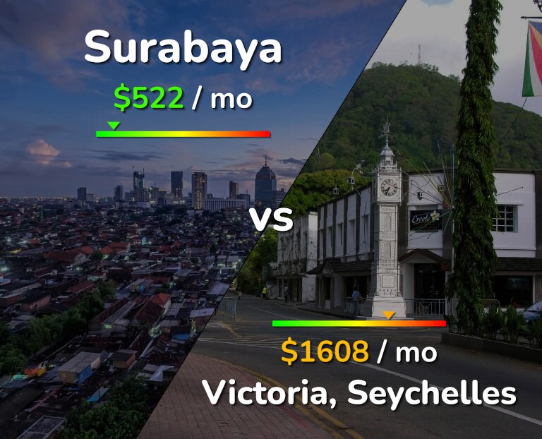 Cost of living in Surabaya vs Victoria infographic