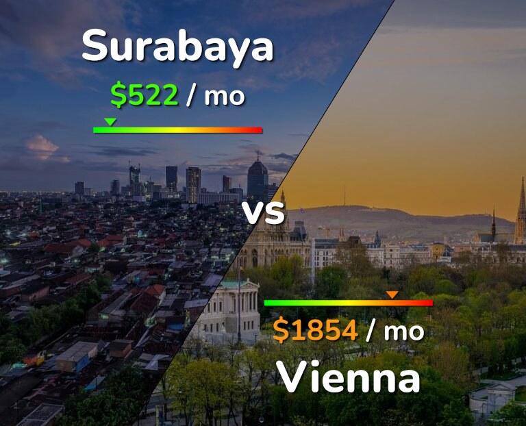 Cost of living in Surabaya vs Vienna infographic