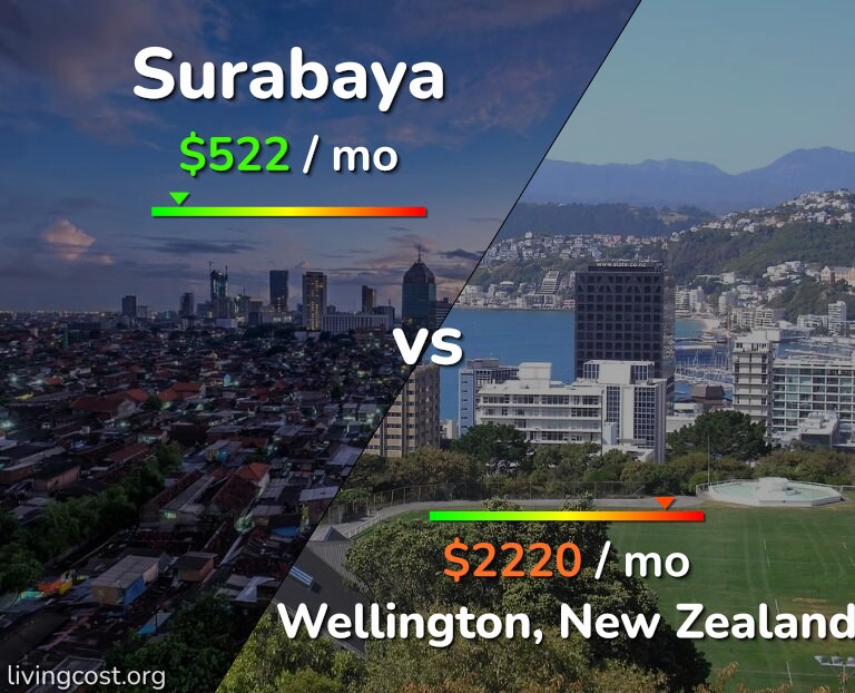 Cost of living in Surabaya vs Wellington infographic