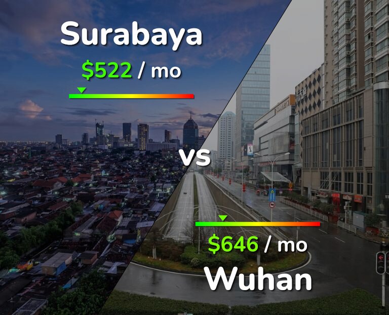 Cost of living in Surabaya vs Wuhan infographic