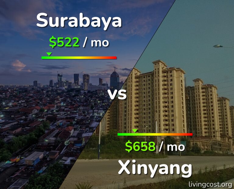Cost of living in Surabaya vs Xinyang infographic