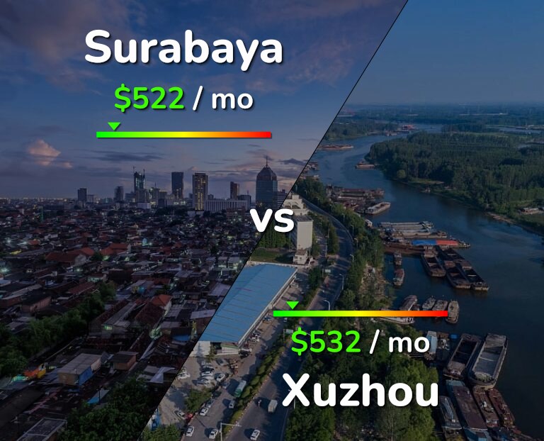 Cost of living in Surabaya vs Xuzhou infographic