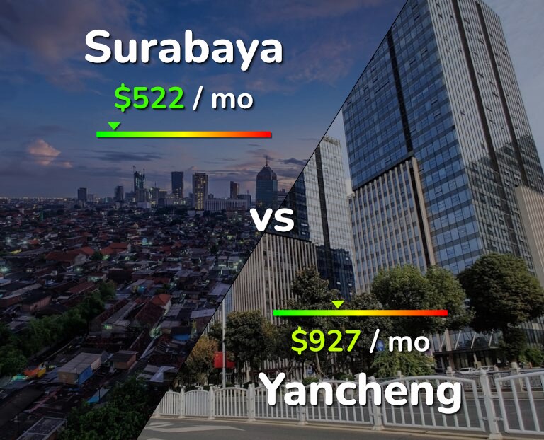 Cost of living in Surabaya vs Yancheng infographic