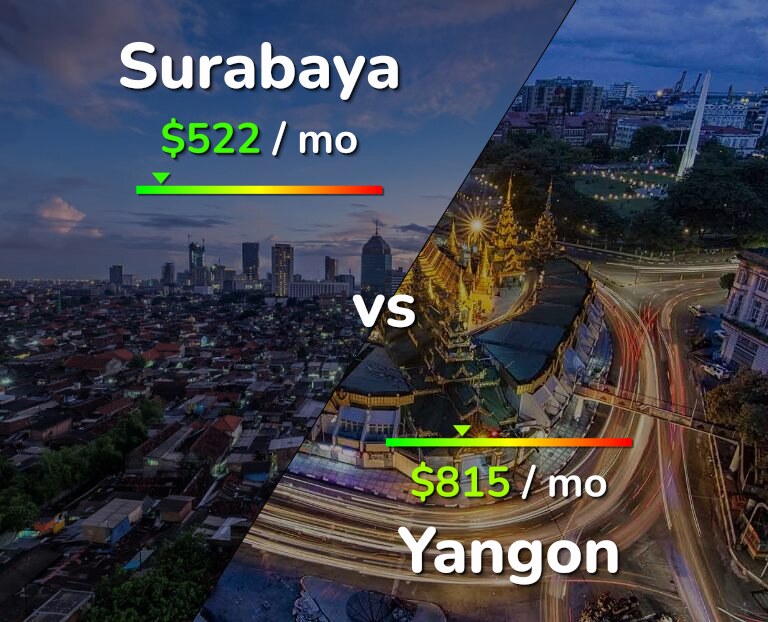 Cost of living in Surabaya vs Yangon infographic