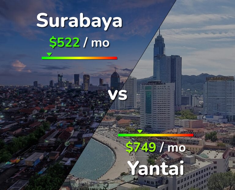 Cost of living in Surabaya vs Yantai infographic